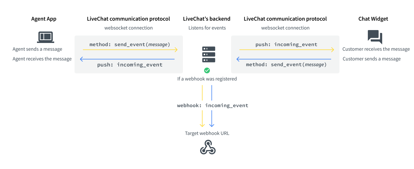 Basic flow between services in LiveChat
