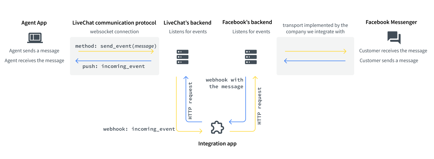 livechat-integrations-flow